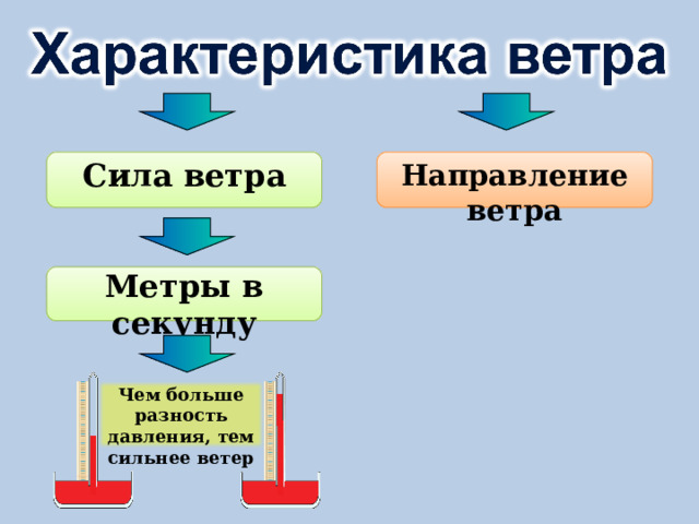 Сила ветра Направление ветра Метры в секунду Чем больше разность давления, тем сильнее ветер 