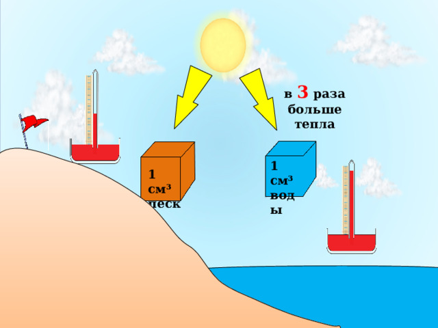 в 3 раза больше тепла 1 см³ воды 1 см³ песка 9 