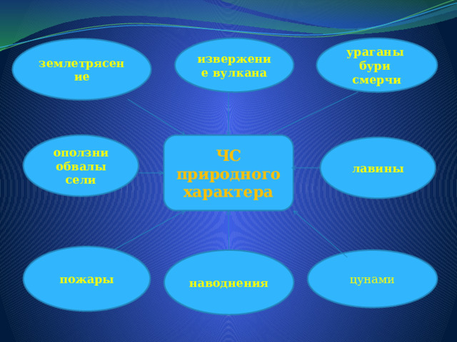 извержение вулкана ураганы бури смерчи землетрясение ЧС природного характера оползни обвалы сели лавины пожары цунами наводнения 