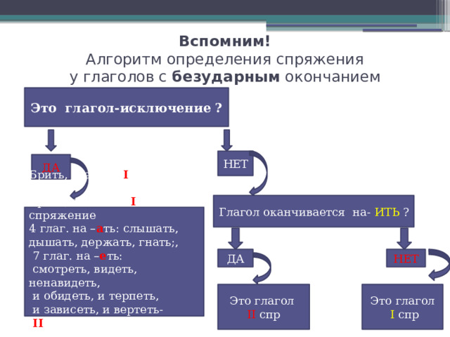 Вспомним!  Алгоритм определения спряжения  у глаголов с безударным окончанием Это глагол-исключение ? НЕТ ДА Глагол оканчивается на- ИТЬ ? Брить, стелить– I  спр. Брить, стелить – I спряжение 4 глаг. на – а ть: слышать, дышать, держать, гнать;,  7 глаг. на – е ть:  смотреть, видеть, ненавидеть,  и обидеть, и терпеть,  и зависеть, и вертеть-  II спряжение ДА НЕТ Это глагол Это глагол II спр  I спр 
