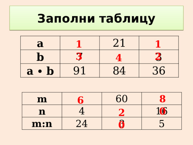 Заполни таблицу 13 12 a b 7 21 a ∙ b 91 3 84 36 4 80 6 m n 60 m:n 4 24 3 16 5 20  