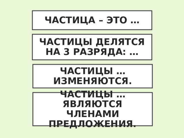 ЧАСТИЦА – ЭТО … ЧАСТИЦЫ ДЕЛЯТСЯ НА 3 РАЗРЯДА: … ЧАСТИЦЫ … ИЗМЕНЯЮТСЯ. ЧАСТИЦЫ … ЯВЛЯЮТСЯ ЧЛЕНАМИ ПРЕДЛОЖЕНИЯ. 