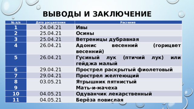 Выводы и заключение № п/п Дата расцветания 1 2 24.04.21 Растение 3 25.04.21 Ивы 25.04.21 4 Осины Ветреницы дубравная 26.04.21 5 6 Адонис весенний (горицвет весенний) 26.04.21 Гусиный лук (птичий лук) или гейджа малый 29.04.21 7 Прострел раскрытый фиолетовый 29.04.21 8 Прострел желтеющий 9 03.05.21 10 Ятрышник пятнистый 04.05.21 11 Мать-и-мачеха Одуванчик лекарственный 04.05.21 Берёза повислая 