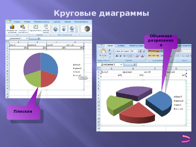 Круговые диаграммы Объемная разрезанная Плоская 