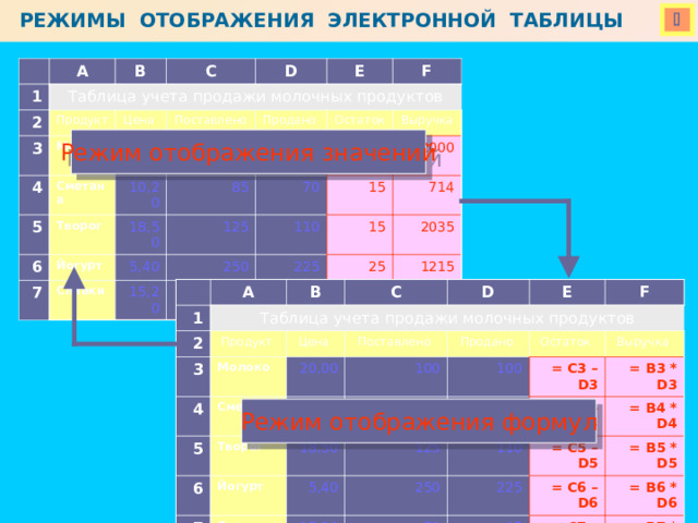 РЕЖИМЫ ОТОБРАЖЕНИЯ ЭЛЕКТРОННОЙ ТАБЛИЦЫ  A 1 Таблица учета продажи молочных продуктов 2 B Продукт C 3 Цена D 4 Молоко E Поставлено Сметана 5 20,00 Продано F Творог 100 10,20 6 Остаток 85 7 Йогурт 18,50 100 Выручка 125 70 Сливки 0 5,40 250 2000 15 15,20 110 225 714 50 15 25 45 2035 5 1215 684 Режим отображения значений 1 A B Таблица учета продажи молочных продуктов 2 C 3 Продукт D 4 Цена Молоко 5 Сметана Поставлено 20,00 E 6 F 10,20 100 Продано Творог 100 18,50 7 85 Йогурт Остаток 125 70 Выручка = C3 – D3 Сливки 5,40 110 15,20 = B3 * D3 250 = C4 – D4 = B4 * D4 225 = C5 – D5 50 45 = B5 * D5 = C6 – D6 = C7 – D7 = B6 * D6 = B7 * D7 Режим отображения формул 