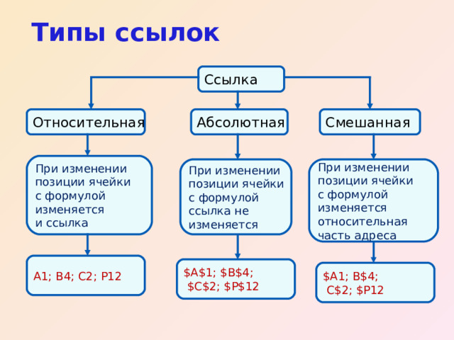 Типы ссылок Ссылка Относительная Смешанная Абсолютная При изменении позиции ячейки с формулой изменяется и ссылка При изменении позиции ячейки с формулой изменяется относительная часть адреса При изменении позиции ячейки с формулой ссылка не изменяется А1; В4; С2; Р12 $ А $ 1; $ В $ 4;  $ С $ 2; $ Р $ 12 $ А1; В $ 4;  С $ 2; $ Р12 