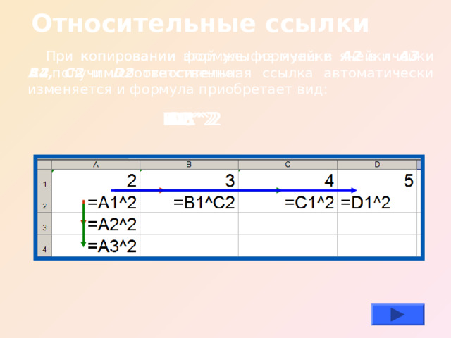 Относительные  ссылки При копировании формулы из ячейки А2 в ячейки B2, С2 и D2 относительная ссылка автоматически изменяется и формула приобретает вид: При копировании этой же формулы в ячейки А3 и А4 получим соответственно : B1 ^2 C1 ^2 A2 ^2 A3 ^2 D1 ^2 