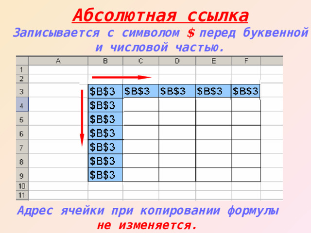 Абсолютная ссылка  Записывается с символом  $ перед буквенной и числовой частью. Адрес ячейки при копировании формулы не изменяется. 