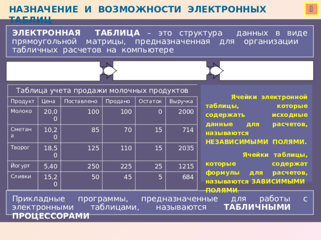 НАЗНАЧЕНИЕ И ВОЗМОЖНОСТИ ЭЛЕКТРОННЫХ ТАБЛИЦ  ЭЛЕКТРОННАЯ ТАБЛИЦА – это структура данных в виде прямоугольной матрицы, предназначенная для организации табличных расчетов на компьютере Пересчет значений по формулам Новое состояние таблицы Изменение исходных данных Таблица учета продажи молочных продуктов Продукт Цена Молоко Поставлено 20,00 Сметана Продано 10,20 Творог 100 Остаток 100 Йогурт 18,50 85 5,40 Выручка 70 125 Сливки 0 15 250 2000 110 15,20 714 225 15 50 25 2035 45 1215 5 684  Ячейки электронной таблицы, которые содержать исходные данные для расчетов, называются НЕЗАВИСИМЫМИ ПОЛЯМИ.  Ячейки таблицы, которые содержат формулы для расчетов, называются ЗАВИСИМЫМИ ПОЛЯМИ . Прикладные программы, предназначенные для работы с электронными таблицами, называются ТАБЛИЧНЫМИ ПРОЦЕССОРАМИ 
