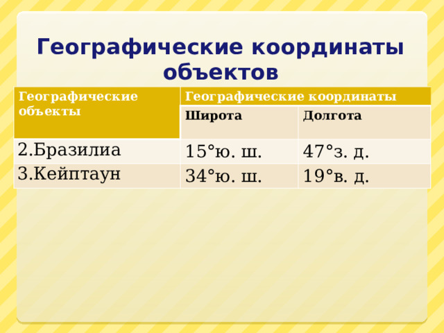 Географические координаты объектов Географические объекты Географические координаты Широта 2.Бразилиа 15°ю. ш. Долгота 3.Кейптаун 47°з. д. 34°ю. ш. 19°в. д. 