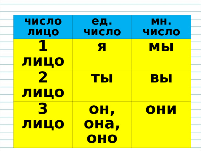 число лицо ед. число 1 лицо мн. число я 2 лицо мы ты 3 лицо вы он, она, оно они 