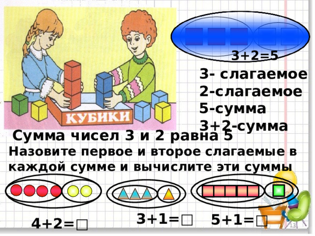 3+2=5 3- слагаемое 2-слагаемое 5-сумма 3+2-сумма Сумма чисел 3 и 2 равна 5 Назовите первое и второе слагаемые в каждой сумме и вычислите эти суммы 3+1= □ 5+1= □ 4+2= □ 7 13 