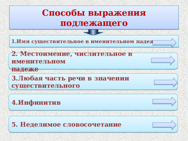 Способы выражения подлежащего 1.Имя существительное в именительном падеже 2. Местоимение, числительное в именительном падеже 3.Любая часть речи в значении существительного 4.Инфинитив 5. Неделимое словосочетание 