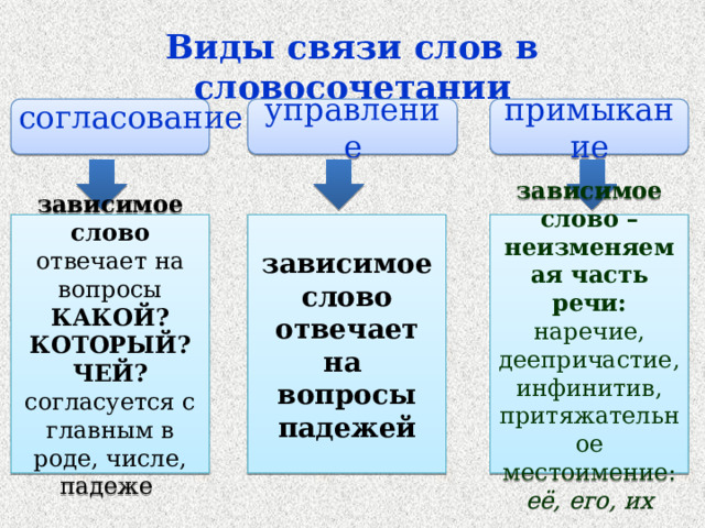 Виды связи слов в словосочетании согласование управление примыкание зависимое слово отвечает на вопросы КАКОЙ? КОТОРЫЙ? ЧЕЙ? зависимое слово отвечает на вопросы зависимое слово – неизменяемая часть речи: наречие, деепричастие, инфинитив, притяжательное местоимение: её, его, их согласуется с главным в роде, числе, падеже падежей 