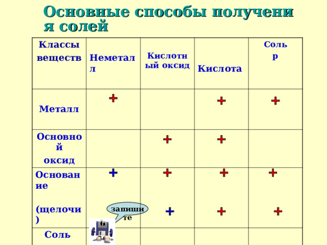 Основные способы получения солей Классы веществ  Неметалл  Основной оксид  Кислотный оксид Металл    Кислота Основание  (щелочи) Соль р  Соль р  запишите 