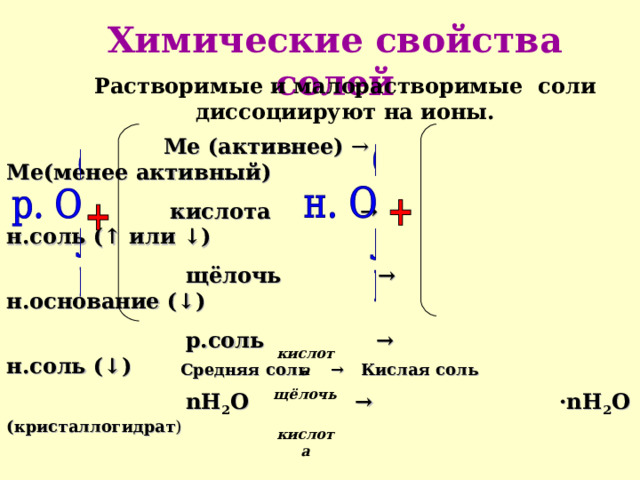 Химические свойства солей Растворимые и малорастворимые соли диссоциируют на ионы.  Ме (активнее)  → Ме(менее активный)  кислота → н.соль (↑ или ↓)  щёлочь → н.основание (↓)  р.соль → н.соль (↓)  nH 2 O  → ·nH 2 O ( кристаллогидрат ) кислота Средняя соль  → Кислая соль ←  Средняя соль → Основная соль  ←  щёлочь кислота 