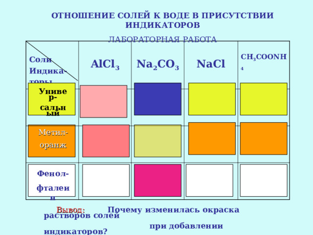 ОТНОШЕНИЕ СОЛЕЙ К ВОДЕ В ПРИСУТСТВИИ ИНДИКАТОРОВ ЛАБОРАТОРНАЯ РАБОТА  Соли Индика- торы AlCl 3  Na 2 CO 3 NaCl  CH 3 COONH 4 Универ- сальный Метил- оранж Фенол- фталеин  Вывод:  Почему изменилась окраска растворов солей  при добавлении индикаторов? 