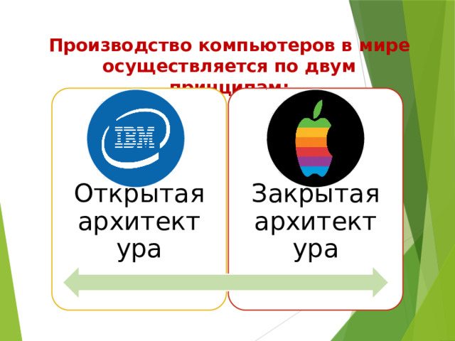 Производство компьютеров в мире осуществляется по двум принципам: Открытая архитектура Закрытая архитектура 