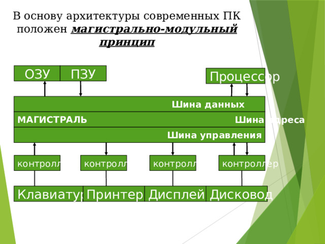 В основу архитектуры современных ПК положен магистрально-модульный принцип ПЗУ ОЗУ Процессор Шина данных  МАГИСТРАЛЬ Шина адреса Шина управления контроллер контроллер контроллер контроллер Дисплей Принтер Клавиатура Дисковод 