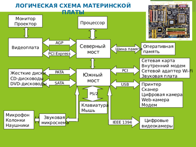 ЛОГИЧЕСКАЯ СХЕМА МАТЕРИНСКОЙ ПЛАТЫ Монитор Проектор Процессор AGP Видеоплата Северный мост Оперативная память Шина памяти PCI Express Сетевая карта Внутренний модем  Сетевой адаптер Wi-Fi Звуковая плата PCI PATA Жесткие диски Южный CD-дисководы мост DVD-дисководы SATA USB Принтер Сканер Цифровая камера Web-камера Модем PS/2 Клавиатура Мышь Микрофон Колонки Наушники Звуковая микросхема IEEE 1394 Цифровые видеокамеры 