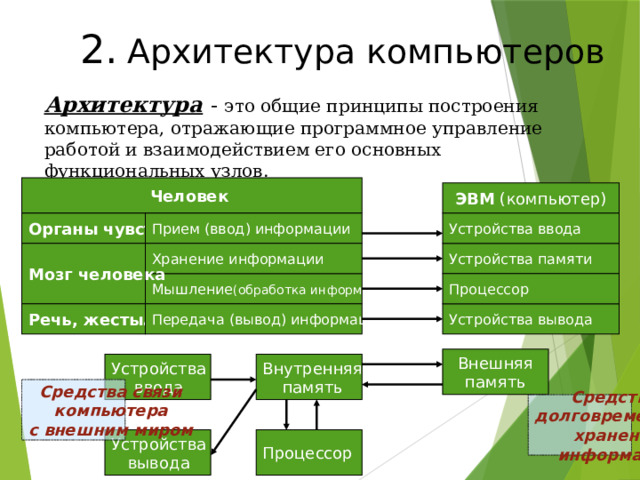 2.  Архитектура компьютеров Архитектура  - это общие принципы построения компьютера, отражающие программное управление работой и взаимодействием его основных функциональных узлов. Человек ЭВМ (компьютер) Органы чувств Прием (ввод) информации Устройства ввода Устройства памяти Хранение информации Мозг человека Процессор Мышление (обработка информации ) Устройства вывода Передача (вывод) информации Речь, жесты… Внешняя память Внутренняя Устройства память ввода Средства связи компьютера с внешним миром Средства долговременного хранения информации Процессор Устройства вывода 