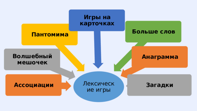 Игры на карточках Больше слов Пантомима Анаграмма Волшебный мешочек Лексические игры Ассоциации Загадки 