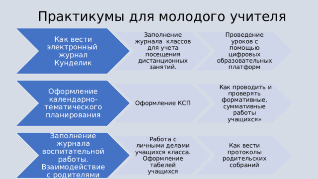 Практикумы для молодого учителя Как вести электронный журнал Кунделик Заполнение журнала классов для учета посещения дистанционных занятий. Проведение уроков с помощью цифровых образовательных платформ Оформление календарно-тематического планирования Оформление КСП  Как проводить и проверять формативные, суммативные работы учащихся» Заполнение журнала воспитательной работы. Взаимодействие с родителями Работа с личными делами учащихся класса. Оформление табелей учащихся Как вести протоколы родительских собраний 
