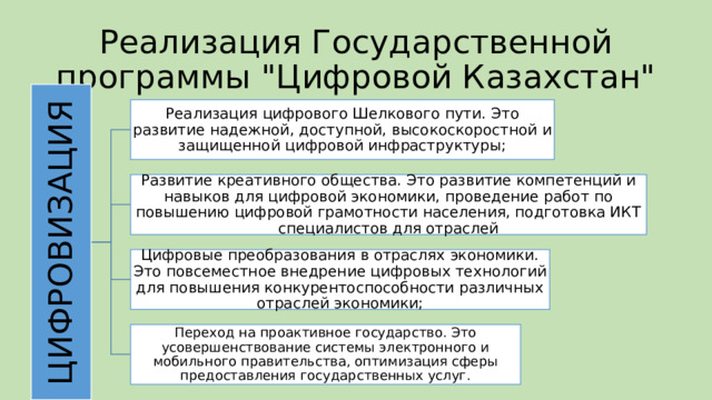 ЦИФРОВИЗАЦИЯ Реализация Государственной программы 
