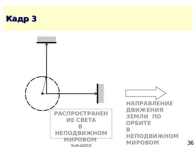 НАПРАВЛЕНИЕ ДВИЖЕНИЯ ЗЕМЛИ ПО ОРБИТЕ В НЕПОДВИЖНОМ МИРОВОМ ЭФИРЕ РАСПРОСТРАНЕНИЕ СВЕТА В НЕПОДВИЖНОМ МИРОВОМ ЭФИРЕ 