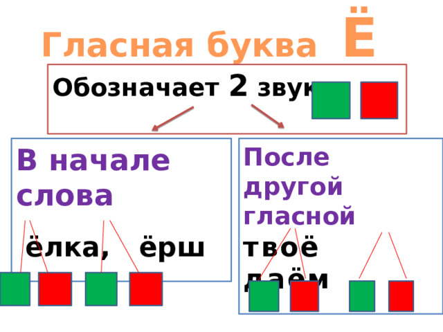 Гласная буква Ё Обозначает 2 звука  В начале слова После другой гласной твоё  даём  ёлка, ёрш 