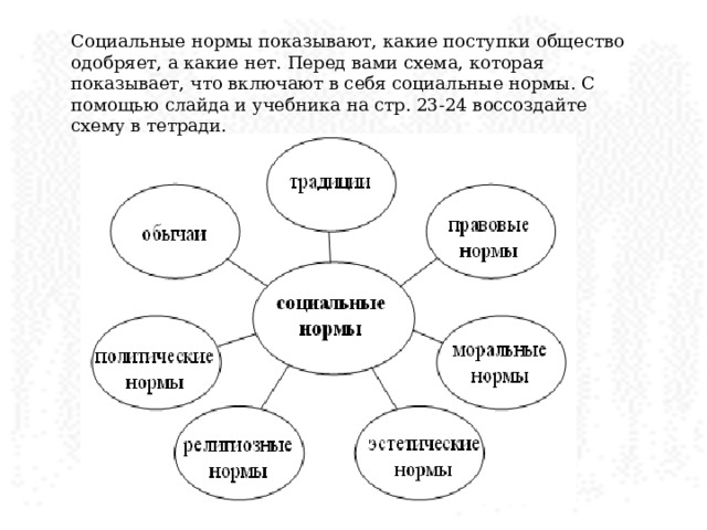 Социальные нормы показывают, какие поступки общество одобряет, а какие нет. Перед вами схема, которая показывает, что включают в себя социальные нормы. С помощью слайда и учебника на стр. 23-24 воссоздайте схему в тетради. 