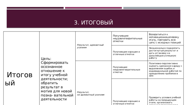 3. Итоговый   Итоговый Цель: Сформировать осознанное отношение к итогу учебной деятельности; обратить результат в мотив для новой позна- вательной деятельности Результат, адекватный усилиям Получившие неудовлетворительные отметки Получившие хорошие и отличные отметки Результат, Возвратиться к мотивационноцелевому этапу, повторить всю цепь с исходных позиций не адекватный усилиям Получившие неудовлетворительные отметки Эмоционально подкрепить достигнутый результат и дать установку на дальнейшую успешную работу Позитивно-перспективно оценить сделанное наряду с выделением ошибок и индивидуальной работой по преодолению пробелов в ЗУН Получившие хорошие и отличные отметки Проверить условия учебной работы на предыдущем этапе, организовать ситуацию преодоления в будущей деятельности 