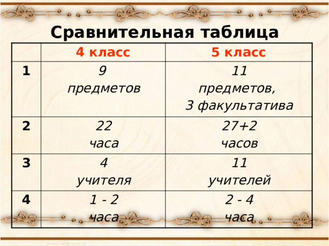 Сравнительная таблица 1 4 класс 5 класс 9 2 предметов 11  22 3 4 предметов, часа 27+2 4 1 - 2 часов 11 учителя 3 факультатива учителей часа 2 - 4 часа Родители отвечают на вопросы предыдущего слайда и заполняется сравнительная таблица.  