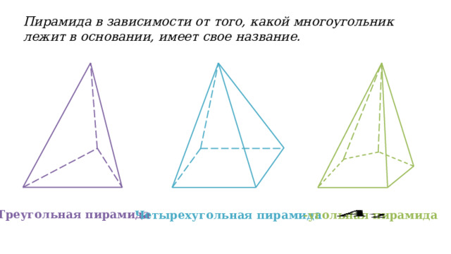 Пирамида в зависимости от того, какой многоугольник лежит в основании, имеет свое название. Треугольная пирамида Четырехугольная пирамида -угольная пирамида   