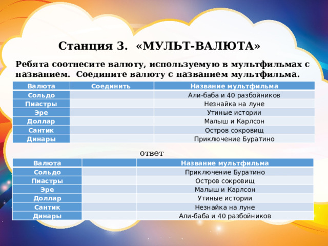 Станция 3. «МУЛЬТ-ВАЛЮТА» Ребята соотнесите валюту, используемую в мультфильмах с названием. Соедините валюту с названием мультфильма. Валюта Соединить Сольдо Название мультфильма Пиастры Али-баба и 40 разбойников Эре Незнайка на луне Доллар Сантик Утиные истории Малыш и Карлсон Динары Остров сокровищ Приключение Буратино ответ Валюта Сольдо   Пиастры Название мультфильма   Приключение Буратино Эре   Доллар Остров сокровищ   Сантик Малыш и Карлсон   Динары Утиные истории   Незнайка на луне   Али-баба и 40 разбойников 
