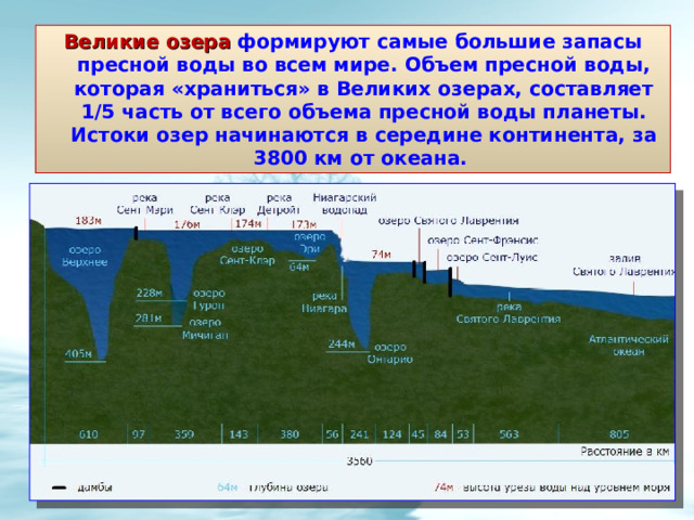Великие озера формируют самые большие запасы пресной воды во всем мире. Объем пресной воды, которая «храниться» в Великих озерах, составляет 1/5 часть от всего объема пресной воды планеты. Истоки озер начинаются в середине континента, за 3800 км от океана. 