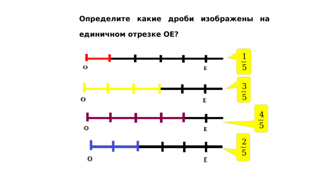 Определите какие дроби изображены на единичном отрезке ОЕ? 