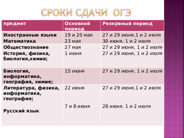 предмет Основной  период Иностранные языки Резервный  период Математика 19 и 20 мая Обществознание Биология, информатика, география, химия; История, физика, биология,химия; 27  мая 27 и 29 июня,1 и 2 июля 23  мая 30  июня, 1 и 2 июля Литература, физика, информатика, география; 1 июня 27 и 29 июня, 1 и 2 июля 15  июня 22 июня 27 и 29 июня, 1 и 2 июля 27 и 29 июня, 1 и 2 июля Русский  язык 27 и 29 июня,1 и 2 июля 7 и 8 июня 28  июня, 1 и 2 июля  