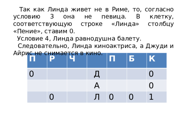  Так как Линда живет не в Риме, то, согласно условию 3 она не певица. В клетку, соответствующую строке «Линда» столбцу «Пение», ставим 0.  Условие 4, Линда равнодушна балету.  Следовательно, Линда киноактриса, а Джуди и Айрис не снимается в кино. П Р 0 Ч Д 0 П Б А К Л 0 0 0 0 1 