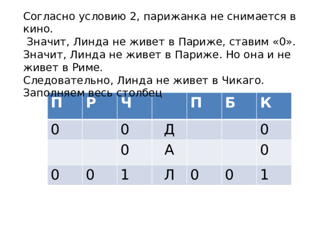 Согласно условию 2, парижанка не снимается в кино.  Значит, Линда не живет в Париже, ставим «0». Значит, Линда не живет в Париже. Но она и не живет в Риме. Следовательно, Линда не живет в Чикаго. Заполняем весь столбец П Р 0 Ч 0 0 Д 0 0 П Б А 1 К Л 0 0 0 0 1 