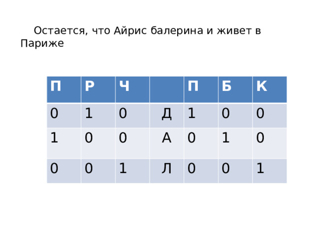  Остается, что Айрис балерина и живет в Париже П Р 0 Ч 1 1 0 0 0 П 0 Д 0 Б А 1 1 К 0 0 Л 1 0 0 0 0 1 