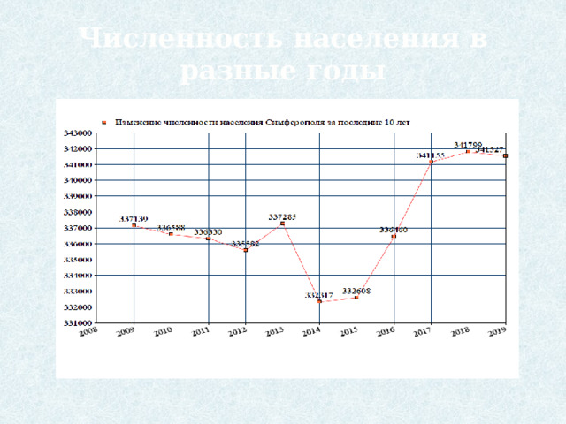 Численность населения в разные годы 
