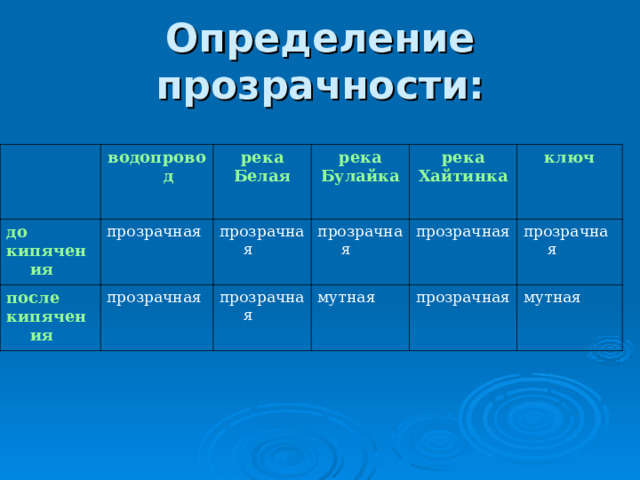 Определение прозрачности: водопровод до кипячения прозрачная р ека Белая после кипячения река Булайка прозрачная прозрачная прозрачная река Хайтинка прозрачная прозрачная ключ мутная прозрачная прозрачная мутная 