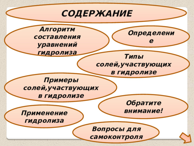 СОДЕРЖАНИЕ Алгоритм составления уравнений гидролиза Определение Типы солей,участвующих в гидролизе Примеры солей,участвующих в гидролизе Обратите внимание! Применение гидролиза Вопросы для самоконтроля 