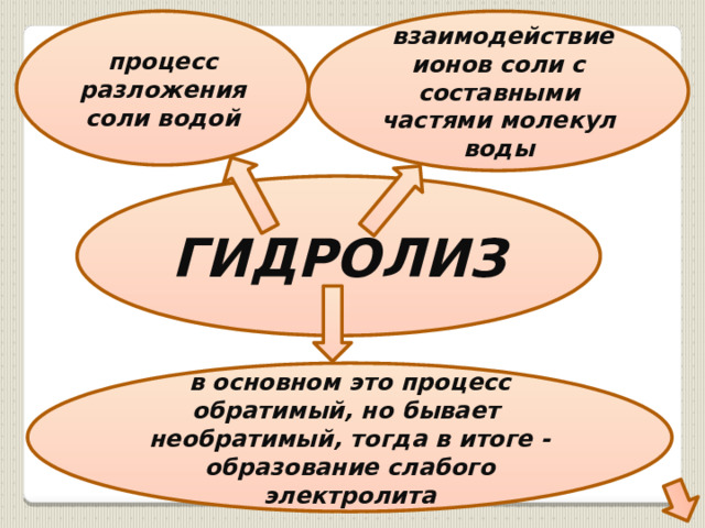 процесс разложения соли водой  взаимодействие ионов соли с составными частями молекул воды ГИДРОЛИЗ в основном это процесс обратимый, но бывает необратимый, тогда в итоге - образование слабого электролита 