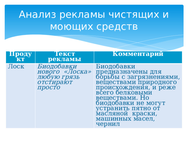 Анализ рекламы чистящих и моющих средств Продукт Текст рекламы Лоск Комментарий Биодобавки нового «Лоска» любую грязь отстирают просто Биодобавки предназначены для борьбы с загрязнениями, веществами природного происхождения, и реже всего белковыми веществами. Но биодобавки не могут устранить пятно от масляной краски, машинных масел, чернил 