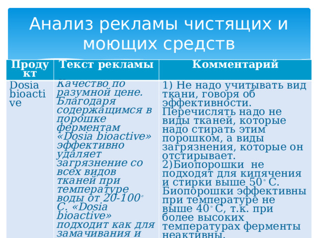 Анализ рекламы чистящих и моющих средств Продукт Текст рекламы Dosia bioactive Комментарий Качество по разумной цене. Благодаря содержащимся в порошке ферментам «Dosia bioactive» эффективно удаляет загрязнение со всех видов тканей при температуре воды от 20-100 ◦ С. «Dosia bioactive» подходит как для замачивания и кипячения, так и для стирки в стиральной машине. 1) Не надо учитывать вид ткани, говоря об эффективности. Перечислять надо не виды тканей, которые надо стирать этим порошком, а виды загрязнения, которые он отстирывает. 2)Биопорошки не подходят для кипячения и стирки выше 50 ◦ С. Биопорошки эффективны при температуре не выше 40 ◦ С, т.к. при более высоких температурах ферменты неактивны. 