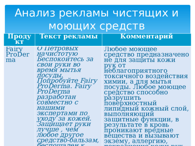 Анализ рекламы чистящих и моющих средств Продукт Текст рекламы Fairy ProDerma Комментарий О Петровых начистотую Беспокоитесь за свои руки во время мытья посуды. Попробуйте Fairy ProDerma. Fairy ProDerma разработан совместно с нашими экспертами по уходу за кожей. Защищает руки лучше , чем любое другое средство-бальзам, беспощаден к жиру. Любое моющее средство предназначено не для защиты кожи рук от  неблагоприятного токсичного воздействия химии, а для мытья посуды. Любое моющее средство способно разрушить поверхностный липидный кожный слой, выполняющий защитные функции, в результате в кровь проникают вредные вещества и вызывают экзему, аллергию, покраснение кожи рук. Хозяйки несколько раз в день моют посуду с использованием средства и при этом дышат испарениями. 