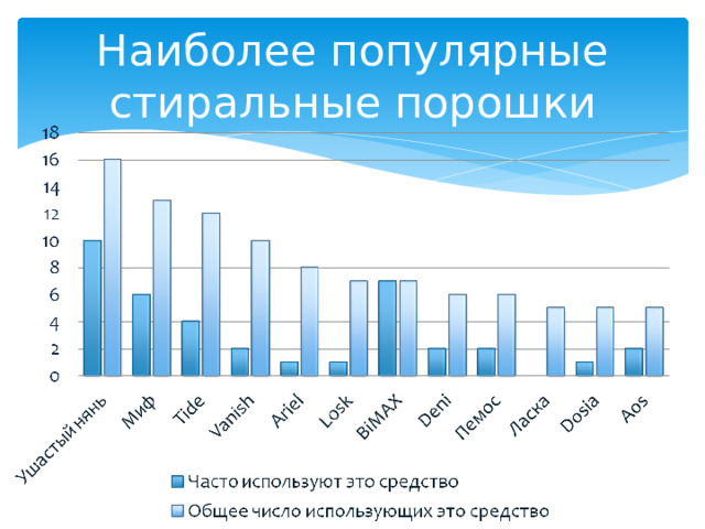 Наиболее популярные стиральные порошки 