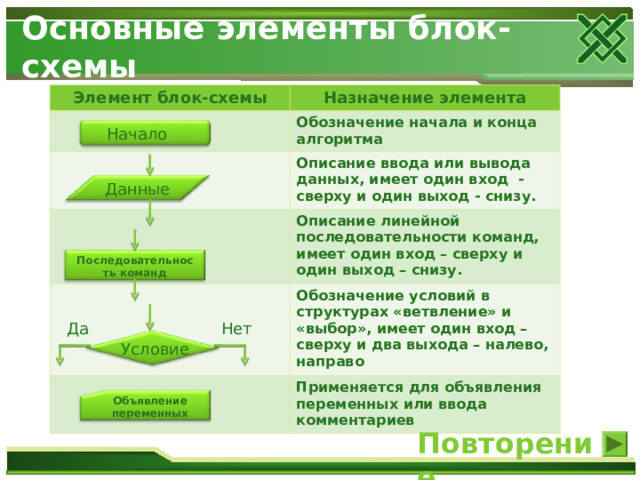Основные элементы блок-схемы Элемент блок-схемы Назначение элемента Обозначение начала и конца алгоритма Описание ввода или вывода данных, имеет один вход - сверху и один выход - снизу. Описание линейной последовательности команд, имеет один вход – сверху и один выход – снизу. Обозначение условий в структурах «ветвление» и «выбор», имеет один вход – сверху и два выхода – налево, направо Применяется для объявления переменных или ввода комментариев Начало Данные Последовательность команд Да Нет Условие Объявление переменных Повторение 